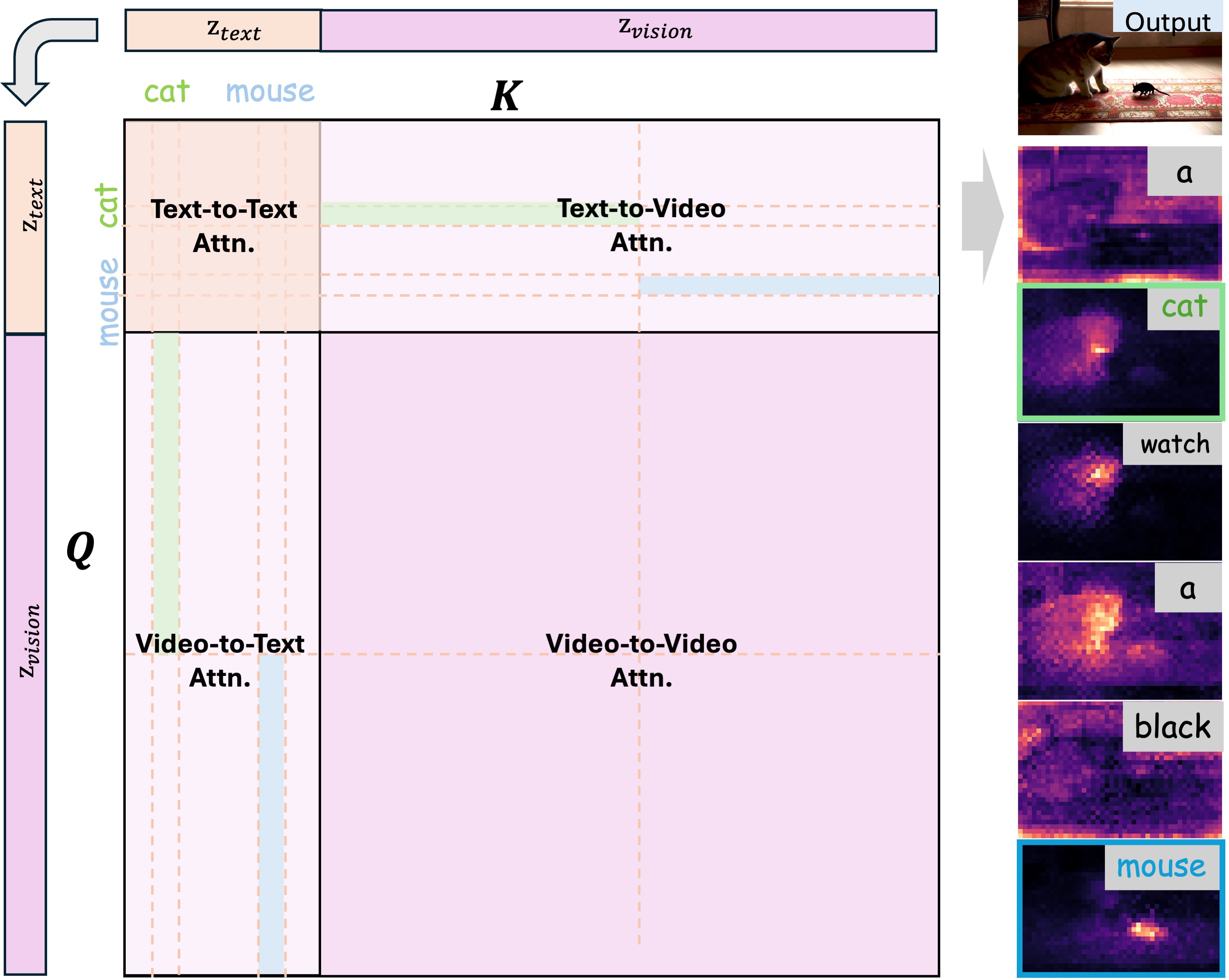 Attention visualization